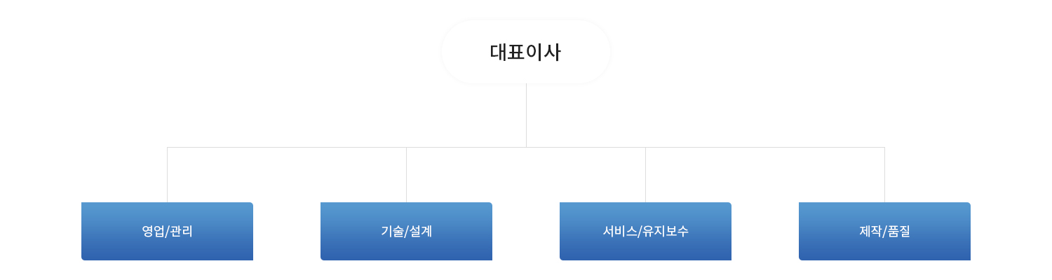 조직도